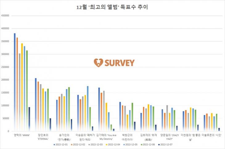 [그래프] TOP 10 일별 득표수 추이