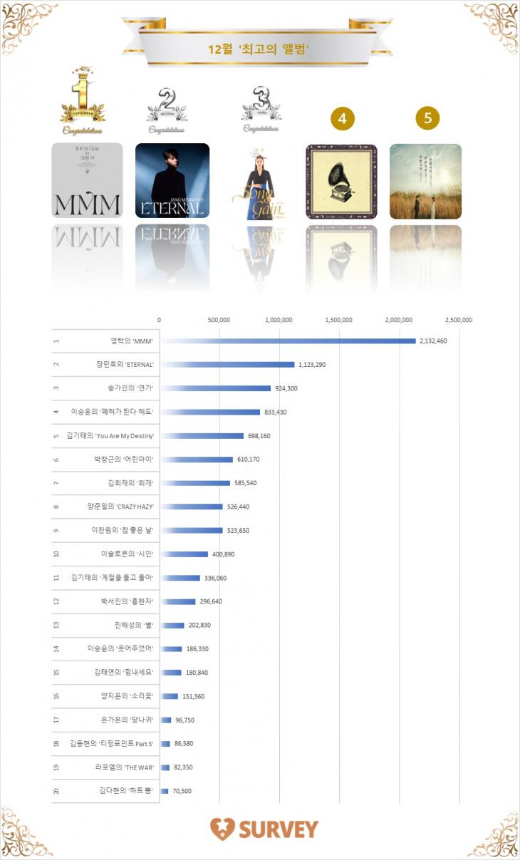 [그래프] 스타서베이 '최고의 앨범' 랭킹