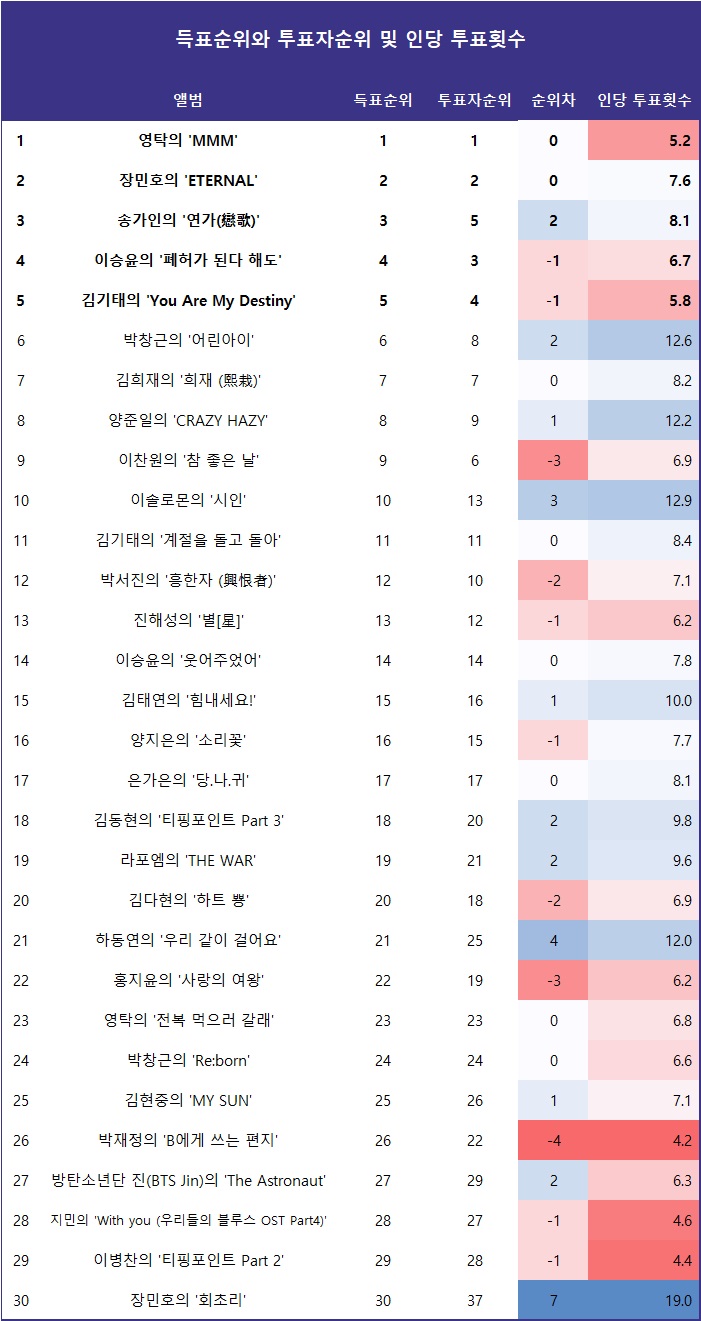 [표] 득표순위와 투표자순위 비교