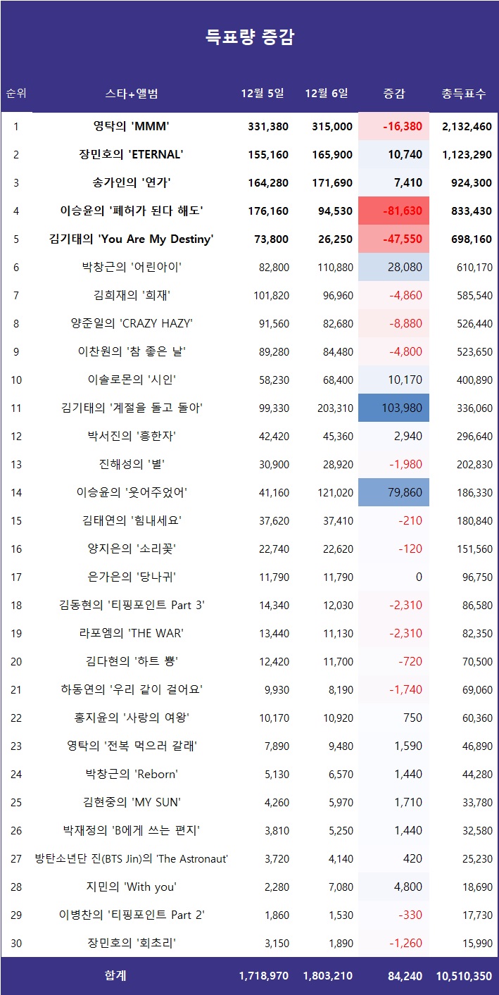 [표] 득표량 변동