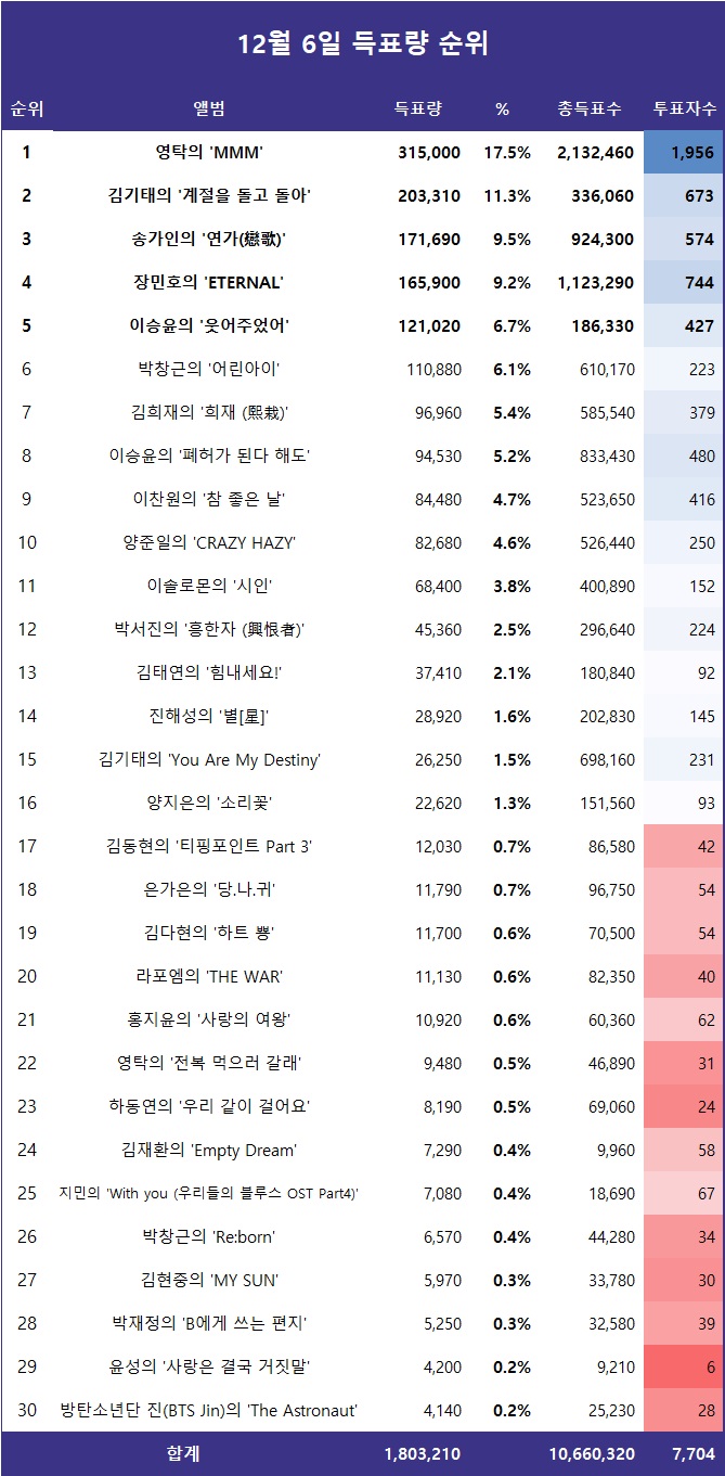 [표] 전일 득표량 순위