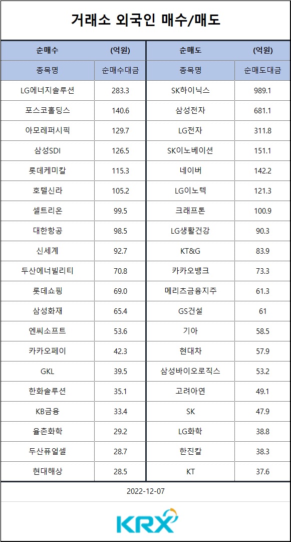 [표] 외인 매수 매도 종목