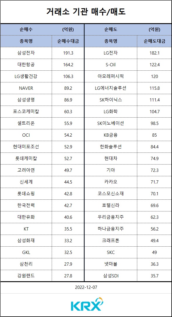 [표] 기관 매수 매도 종목