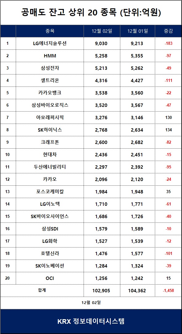 [표] 코스피 공매도 잔고 상위 종목 / 한국거래소 정보데이터시스템