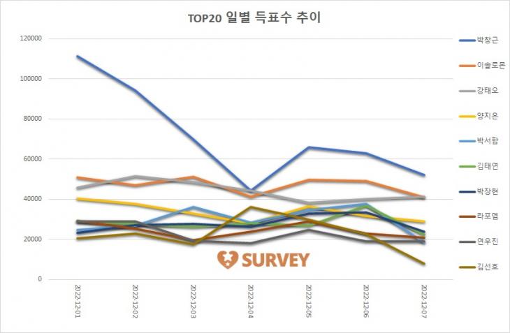 [그래프] TOP20 일별 득표수 추이