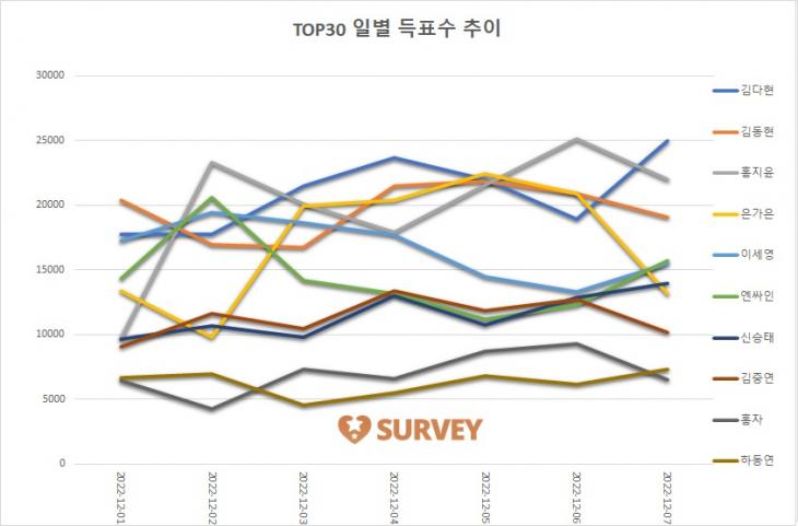 [그래프] TOP30 일별 득표수 추이