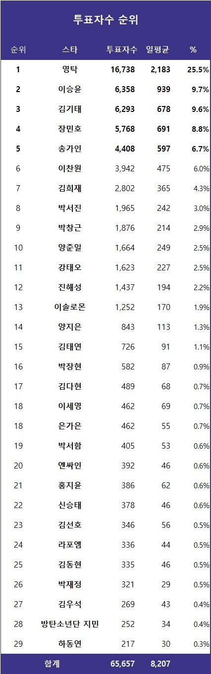 [표] 투표자수 순위