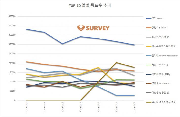 [그래프] TOP 10 일별 득표수 추이