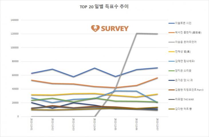 [그래프] TOP20 일별 득표수 추이