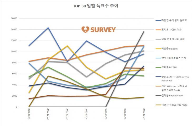 [그래프] TOP30 일별 득표수 추이