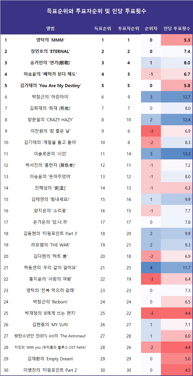 [표] 득표순위와 투표자순위 비교