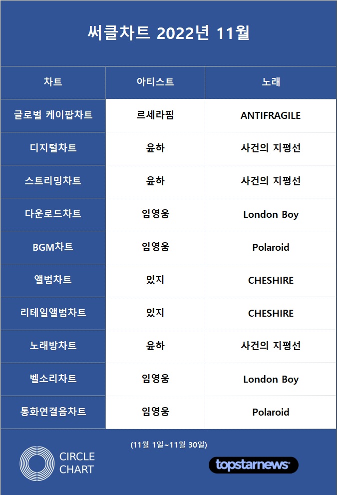 [표] 써클차트 2022년 11월 차트별 1위