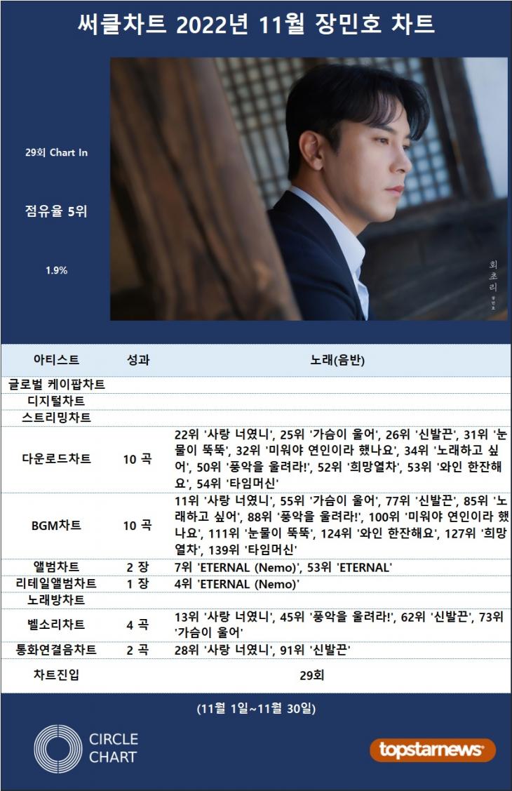 [표] 써클차트 2022년 11월 장민호 성적표