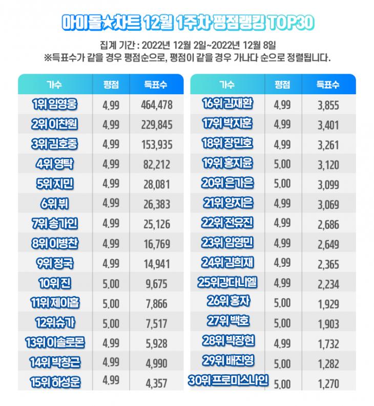 임영웅/아이돌차트