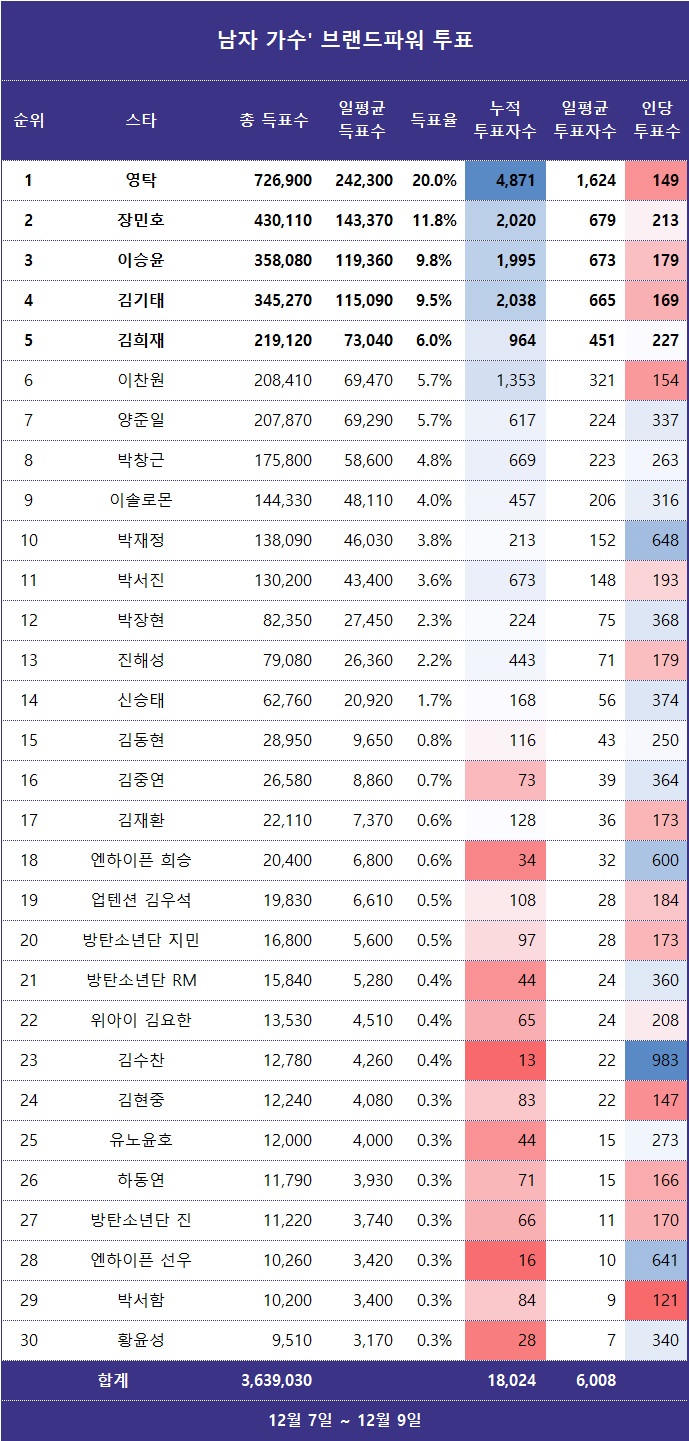 [표] 스타서베이 '남자 가수' 랭킹