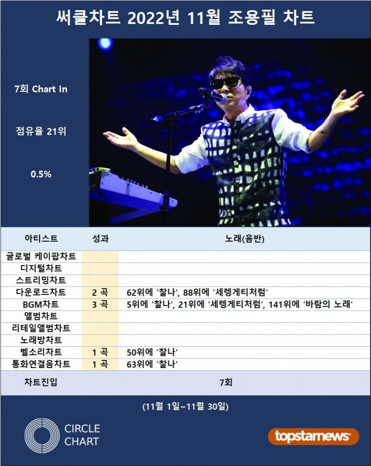 [표] 써클차트 2022년 11월 조용필 성적표