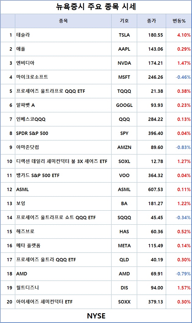 3. 뉴욕증시 주요 종목 시세