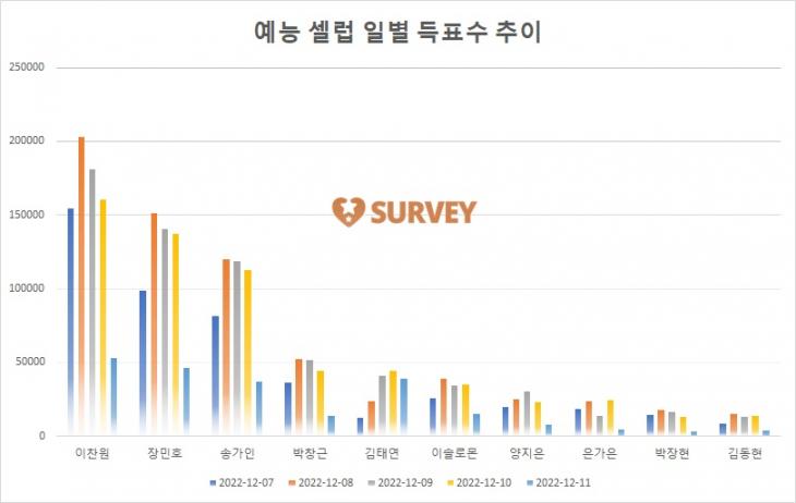 [그래프] TOP10 일별 득표수 추이