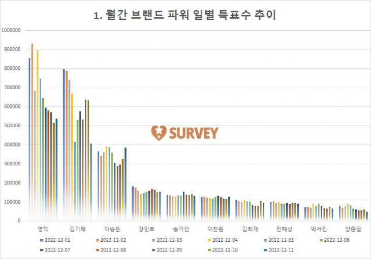 [그래프] TOP10 일별 득표수 추이