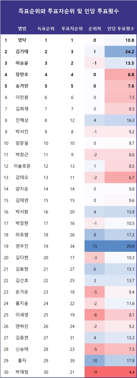 [표] 득표순위와 투표자순위 비교