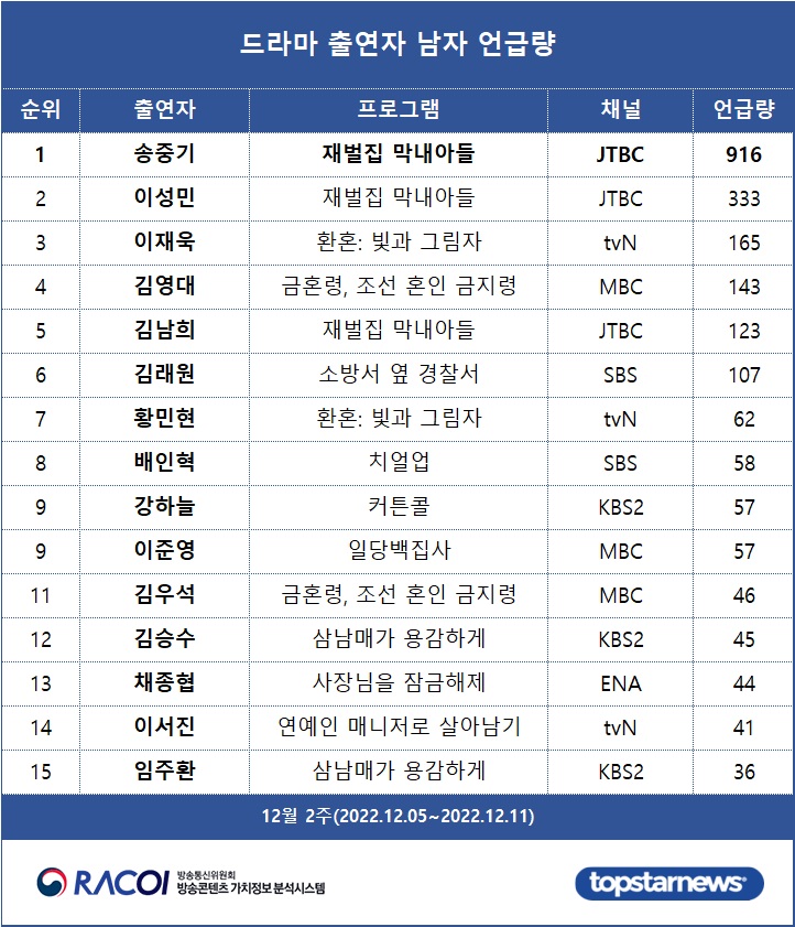 [표2] 드라마 출연자 언급량 남자 순위