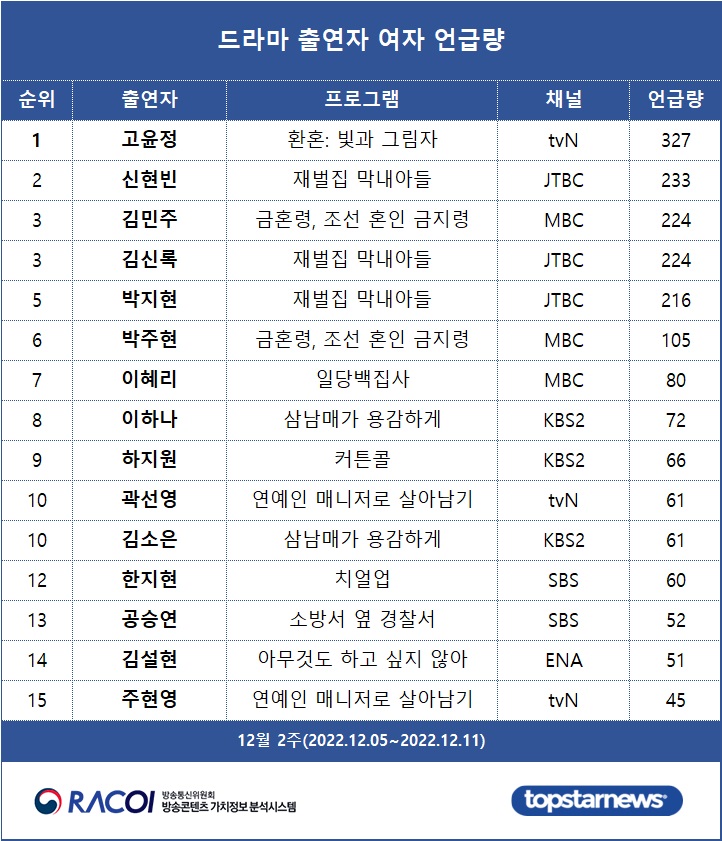 [표3] 드라마 출연자 언급량 여자 순위