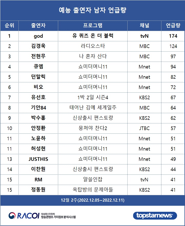 [표2] 예능 출연자 언급량 남자 순위