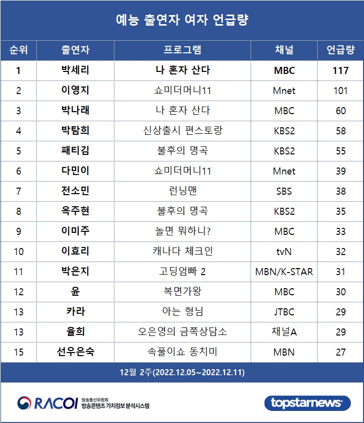 [표3] 예능 출연자 언급량 여자 순위