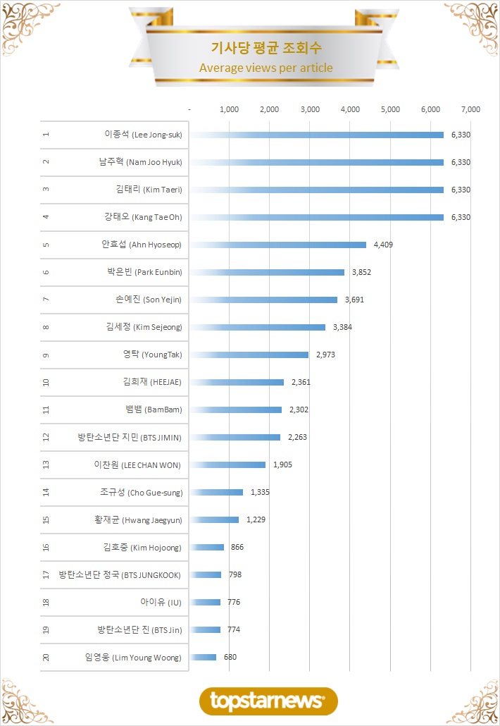 3. TOP20 기사당 평균 조회수 순위