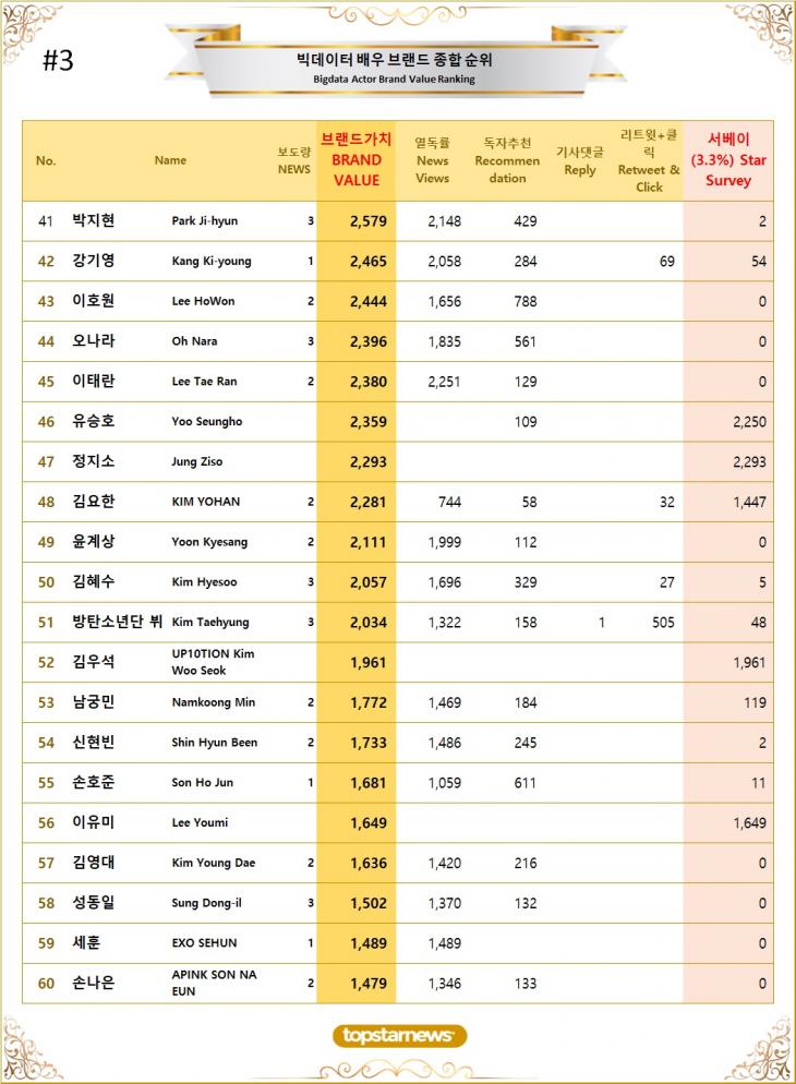 3. 빅데이터 배우 브랜드가치 TOP41~TOP60