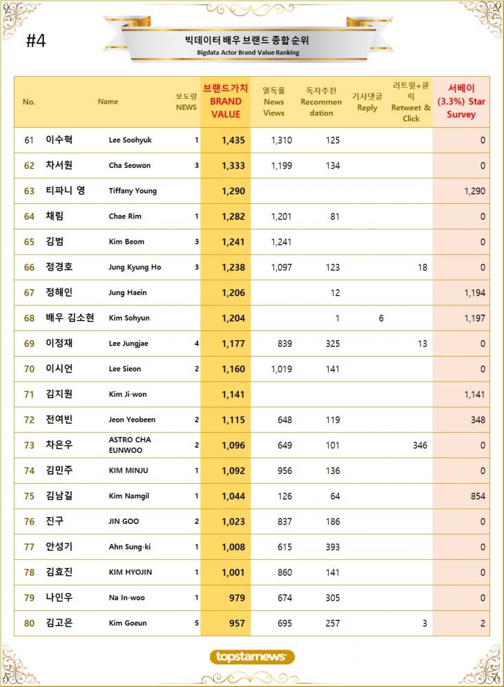 4. 빅데이터 배우 브랜드가치 TOP61~TOP80