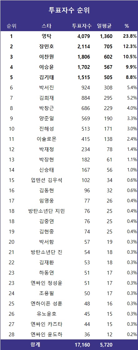 [표] 투표자수 순위