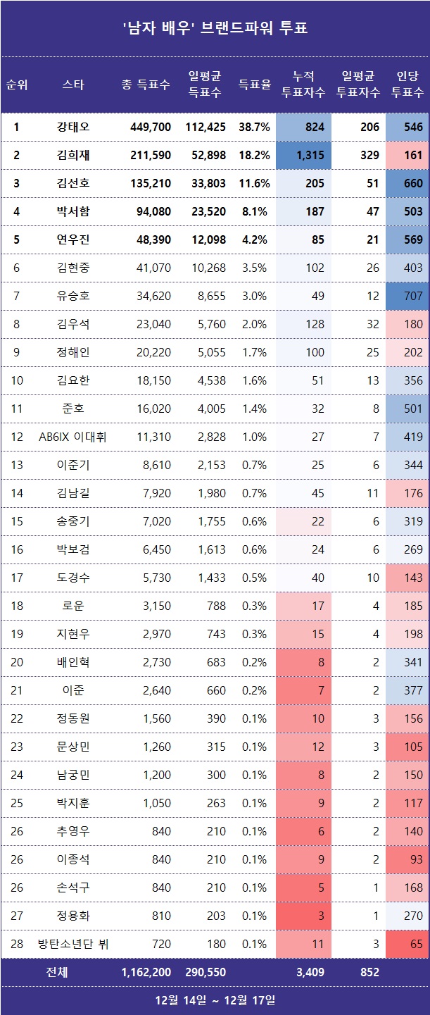 [표] 스타서베이 '남자 배우' 랭킹