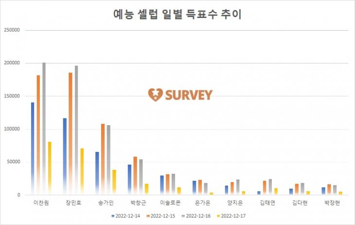 [그래프] TOP10 일별 득표수 추이