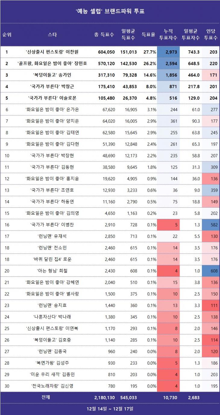 [표] 스타서베이 '예능 셀럽' 랭킹