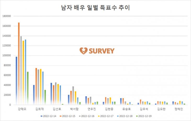 [그래프] TOP10 일별 득표수 추이