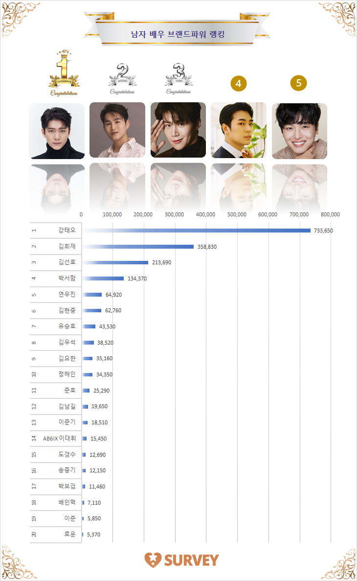 [그래프] 스타서베이 '남자 배우' 랭킹