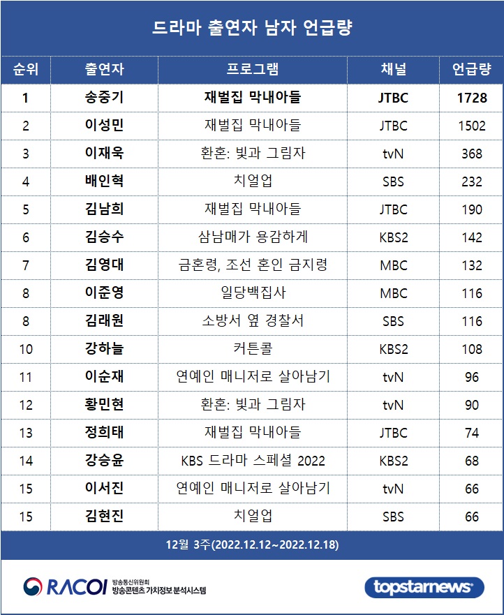 [표2] 드라마 출연자 언급량 남자 순위