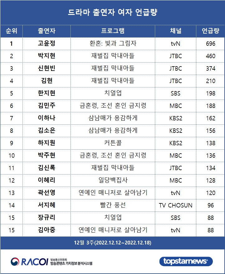 [표3] 드라마 출연자 언급량 여자 순위