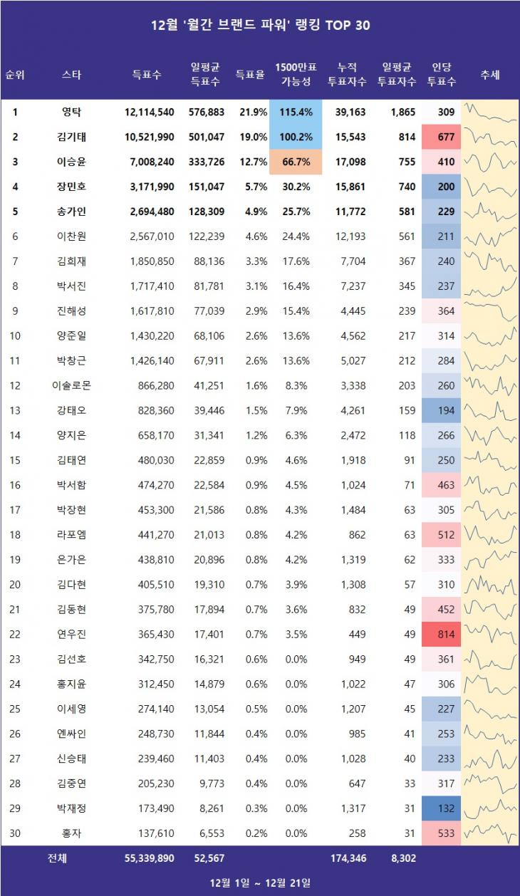 [표] 12월 '월간 브랜드 파워' 랭킹 TOP 30