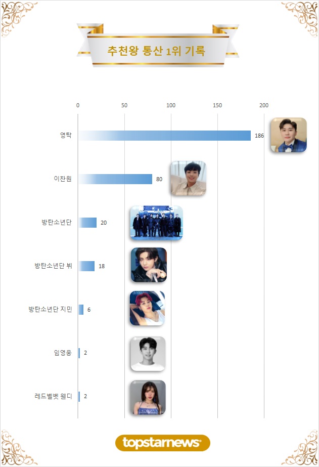 4. 추천 1위 통산 기록