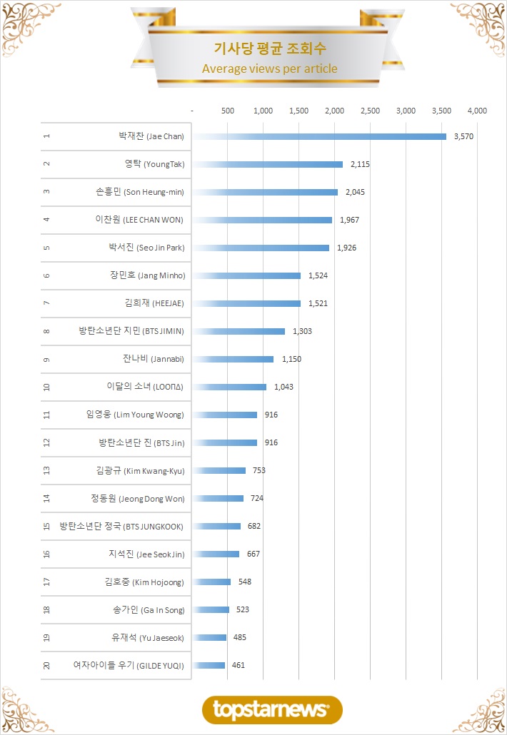 3. TOP20 기사당 평균 조회수 순위