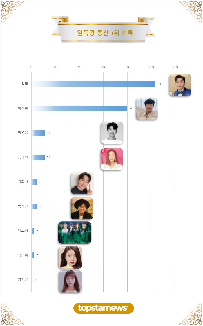 4. 열독률 통산 1위 기록