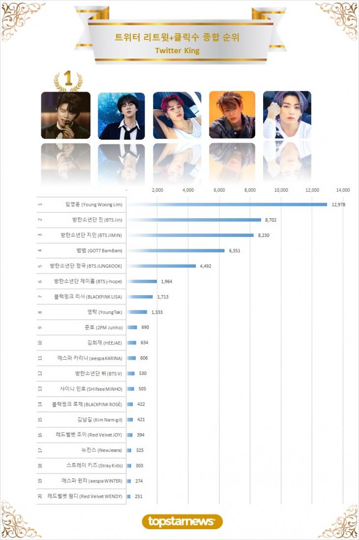 2. 트위터 리트윗 종합순위 TOP20