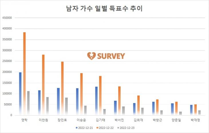 [그래프] TOP10 일별 득표수 추이