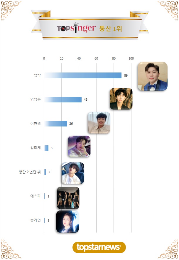 4. TOPSINGER 통산 1위 기록