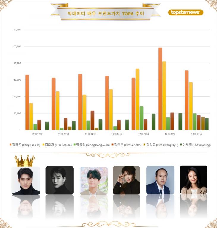 5. 빅데이터 배우브랜드가치 TOP6 비교