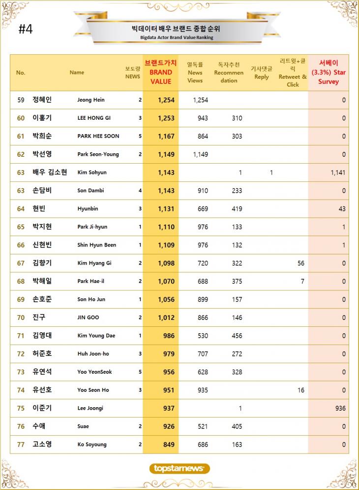 4. 빅데이터 배우 브랜드가치 TOP61~TOP80