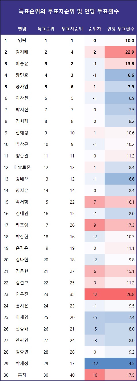 [표] 득표순위와 투표자순위 비교