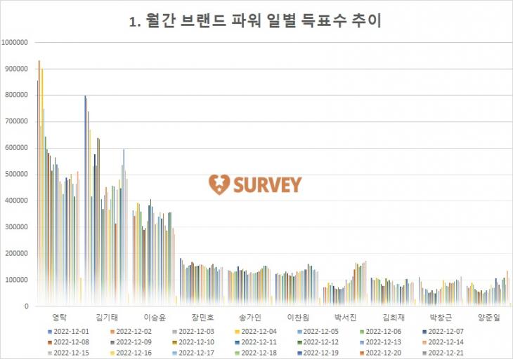 [그래프] TOP10 일별 득표수 추이